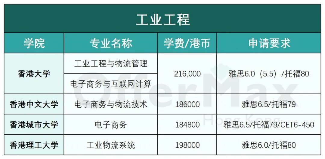 香港留学 | 香港八大工科类硕士专业有哪些？好申请吗？