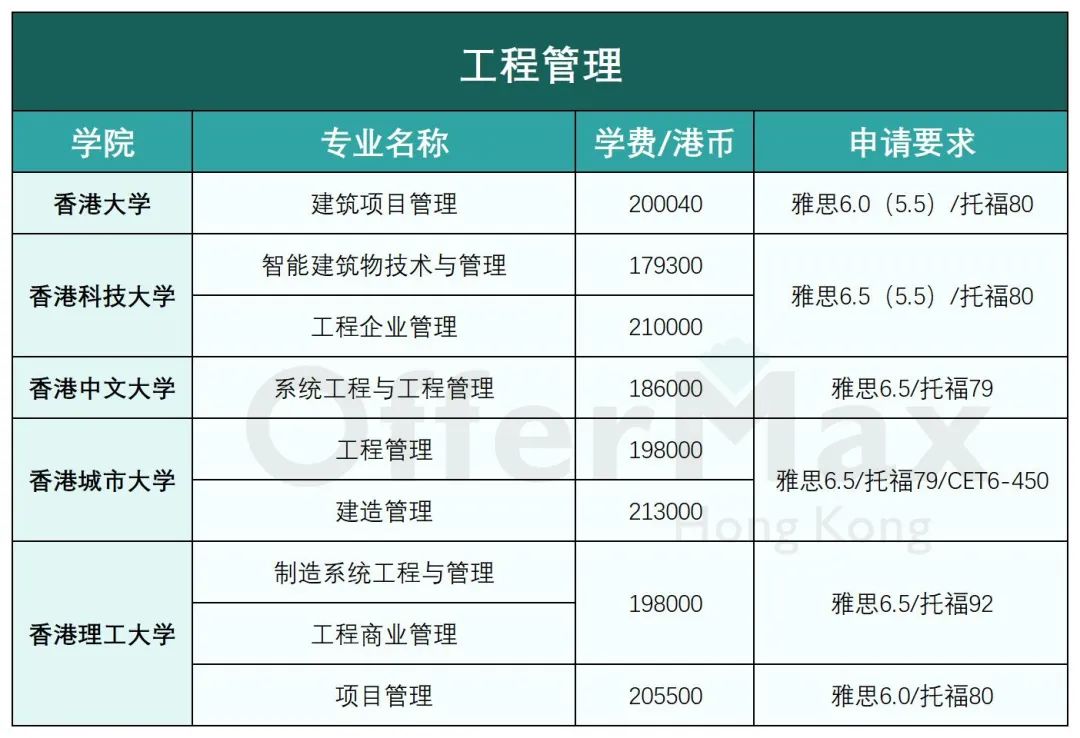 香港留学 | 香港八大工科类硕士专业有哪些？好申请吗？