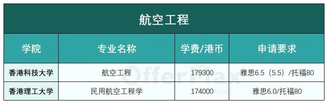 香港留学 | 香港八大工科类硕士专业有哪些？好申请吗？