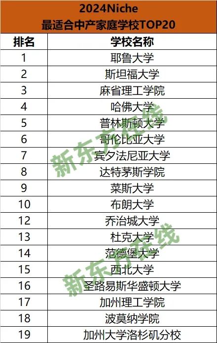 中产家庭是出国留学的主力军？年收入20-50万首选这些美国名校