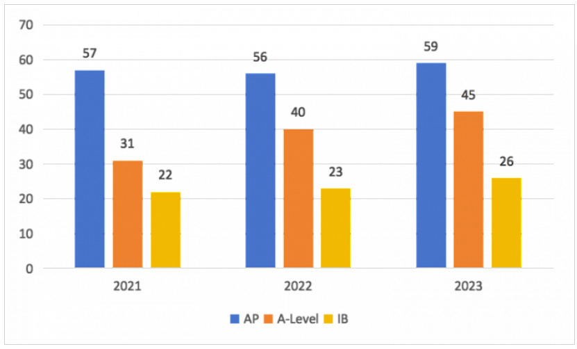 2023年留学中学榜发布！A-level课程缘何大放异彩？