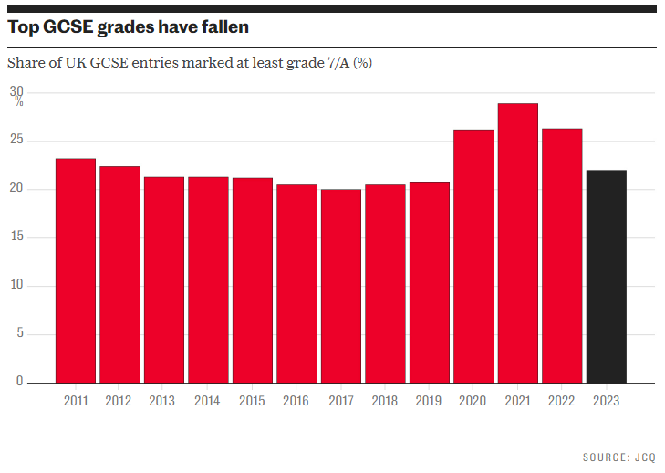 24Fall英国学生GCSE “全9标配”，在英国学GCSE更容易拿高分？