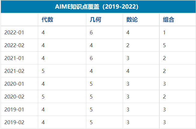 AIME考生分数段集中在哪？AIME竞赛怎么参加？考前强化班有吗？.