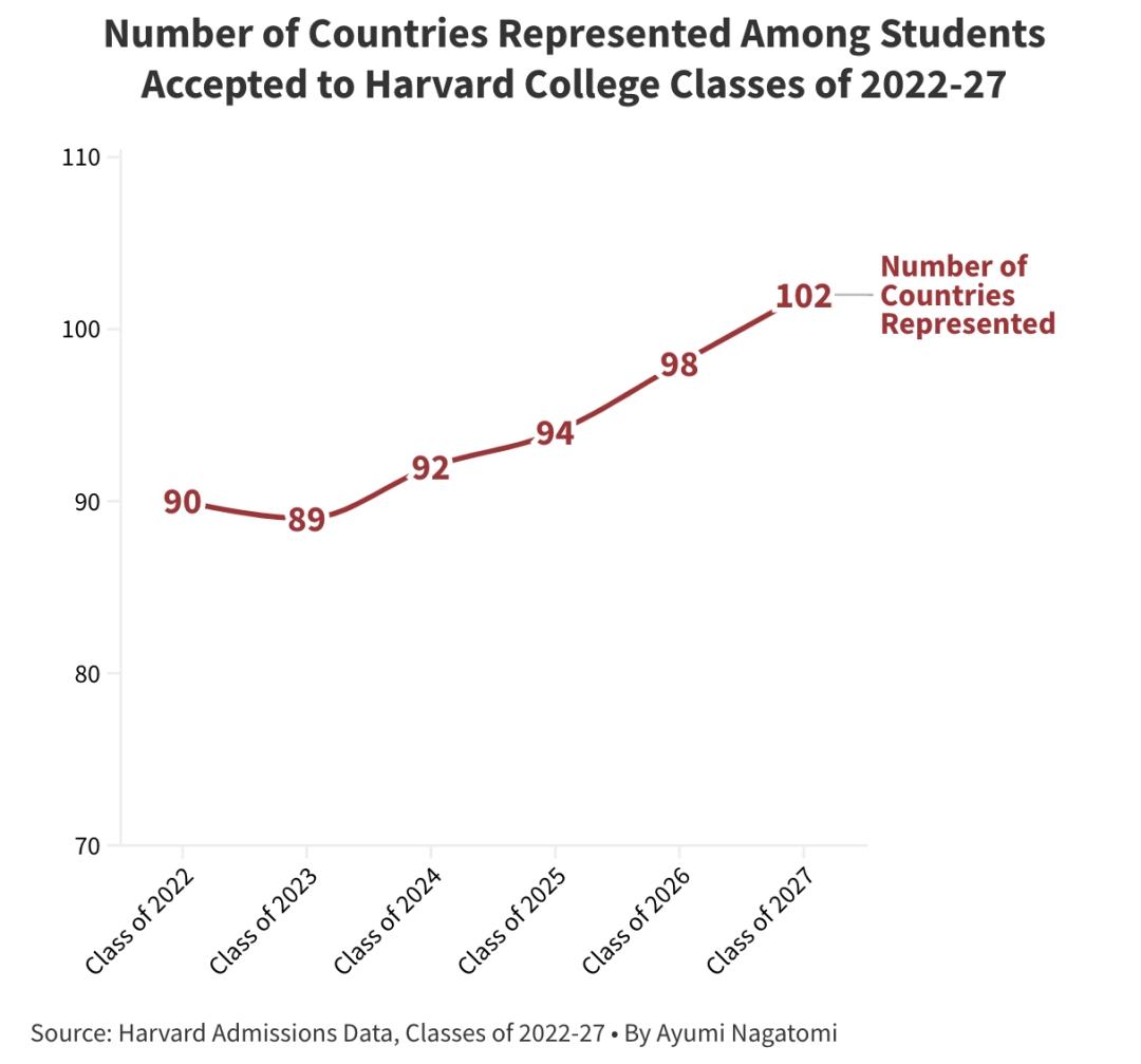 连续三年增加！哈佛大学公布最新国际生数据，藤校中最爱留学生的是…