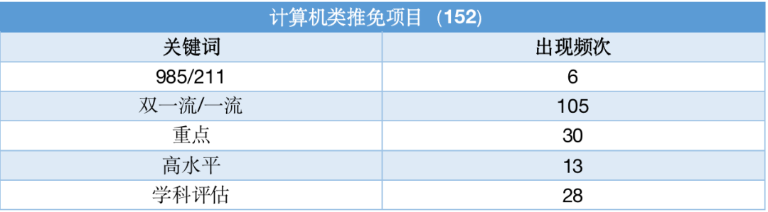 保研以出身论英雄，双非只能“将就”？