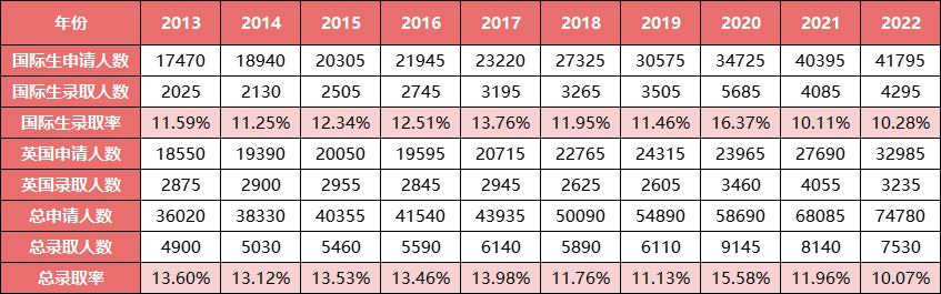 英国G5大学10年录取数据：有多少中国学生能进入英国顶尖院校？