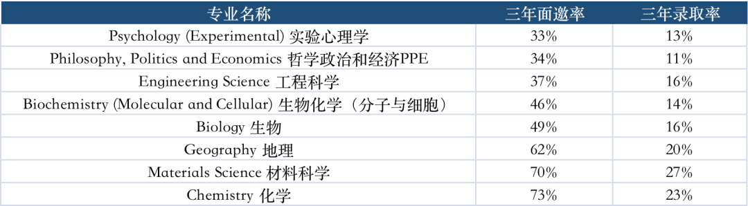 牛津12大专业接力放榜！看完近三年的面邀率，忍不住笑出了声