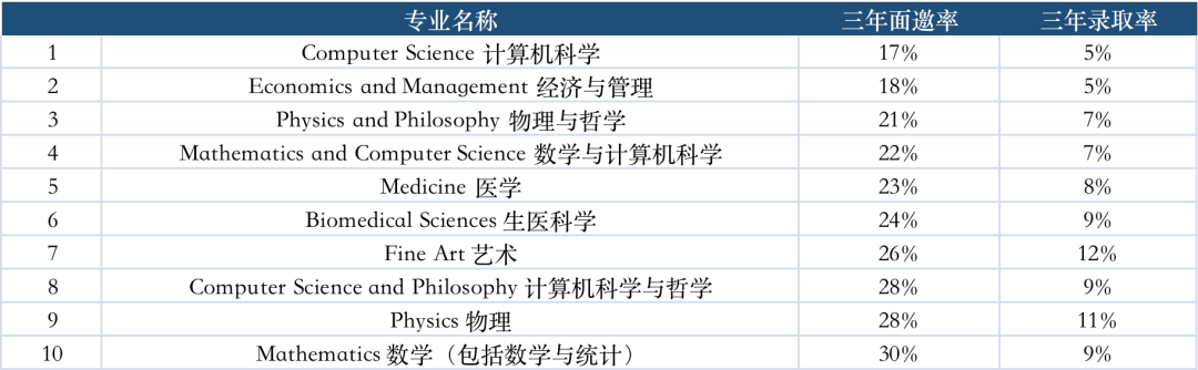 牛津12大专业接力放榜！看完近三年的面邀率，忍不住笑出了声