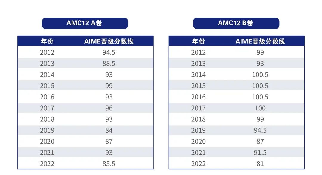 2023年AMC10/12都已出分了！晋级AIME分数线多少？