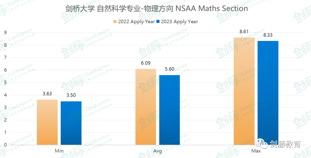 ENGAA与NSAA今日放榜！多名全9分大佬！今年笔试难度究竟有何变化？