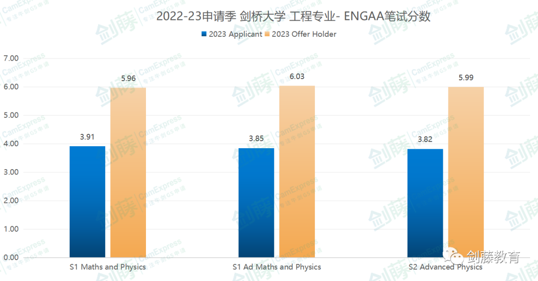 ENGAA与NSAA今日放榜！多名全9分大佬！今年笔试难度究竟有何变化？