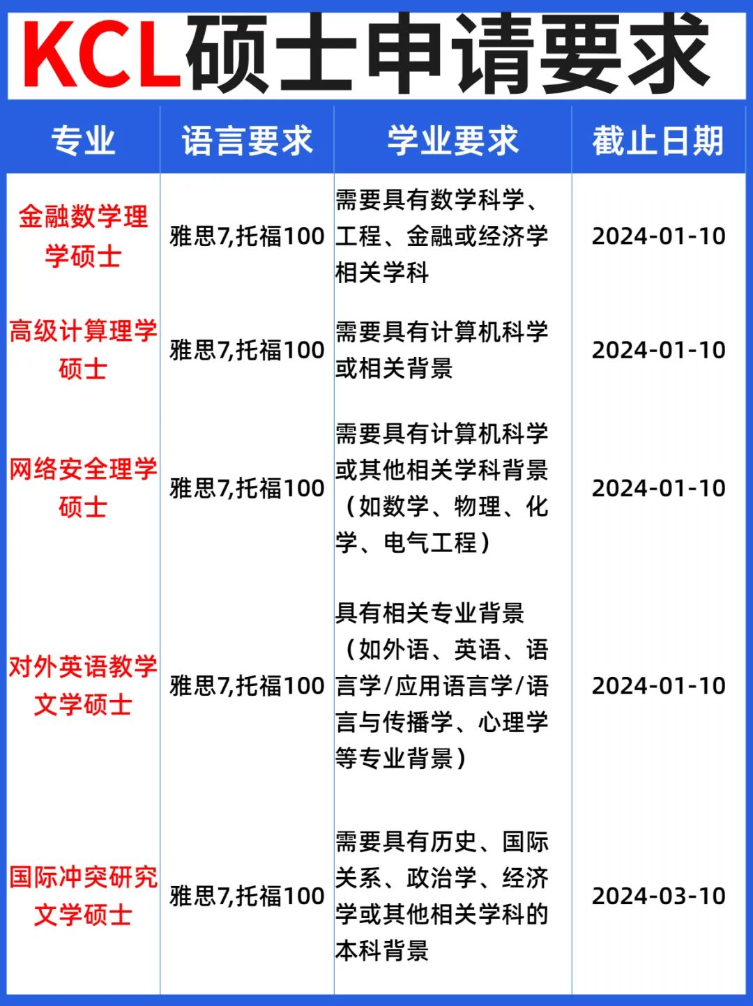 伦敦国王学院硕士申请全攻略！