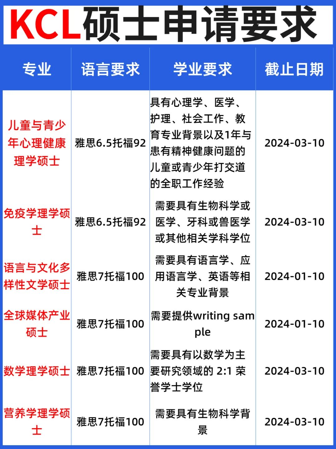 伦敦国王学院硕士申请全攻略！