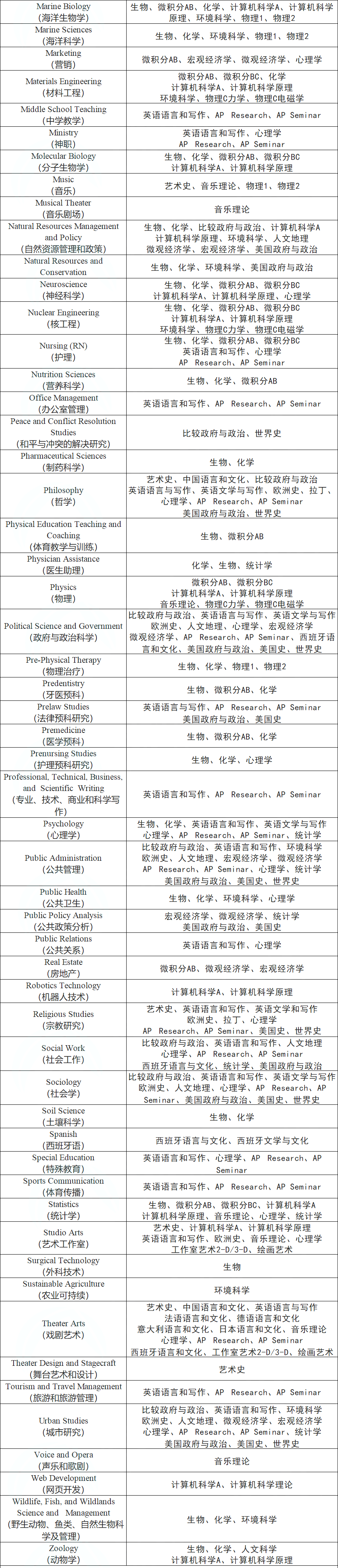 9年级可以考AP嘛？听说这样规划AP考试，更容易被哈耶普斯麻发offer喔