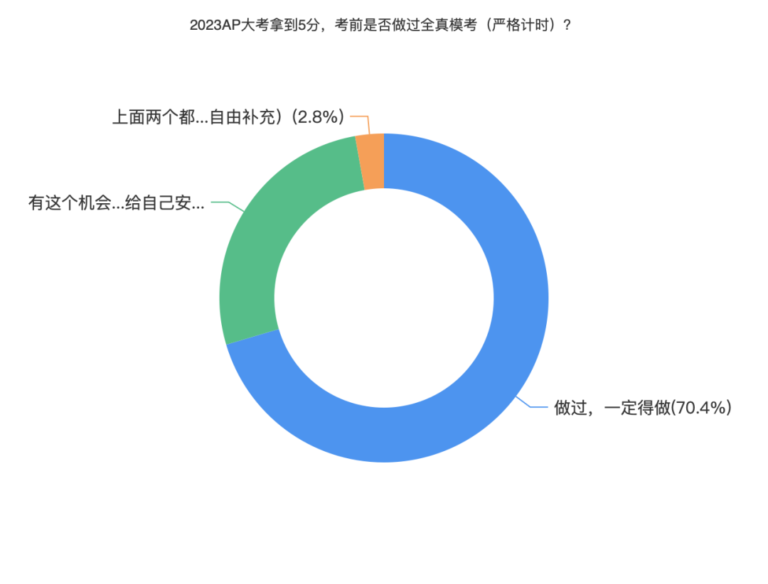 AP考5分需要刷多少题？169位AP学生这样说……