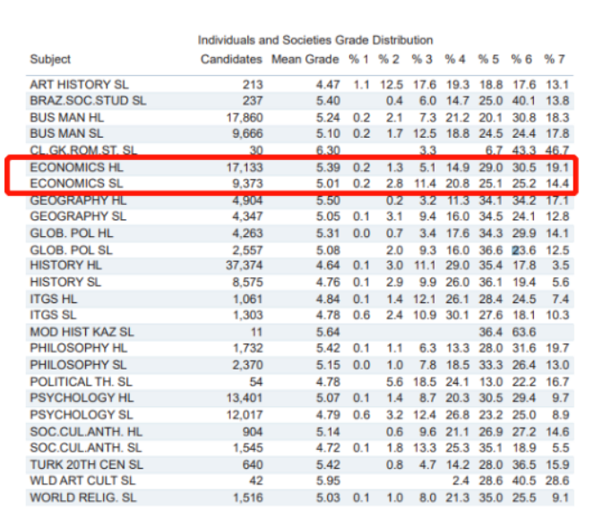 IB经济HL和SL有什么区别？IB经济学习内容及考核方式详解！