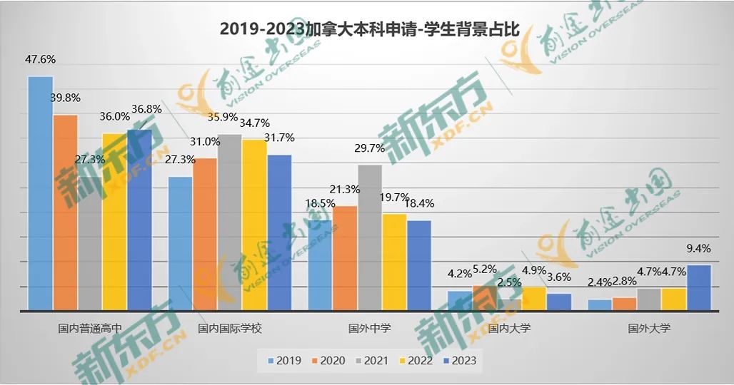 【以数据 见未来】23年加拿大留学大盘点-本科篇