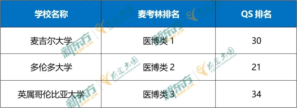 【以数据 见未来】23年加拿大留学大盘点-本科篇