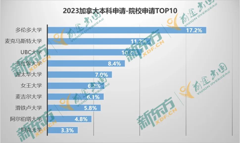 【以数据 见未来】23年加拿大留学大盘点-本科篇