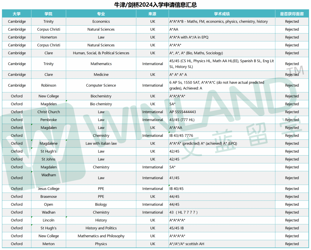 牛津梦BE了……可我IB预估44/45，HL成绩777，所以到底为什么啊？