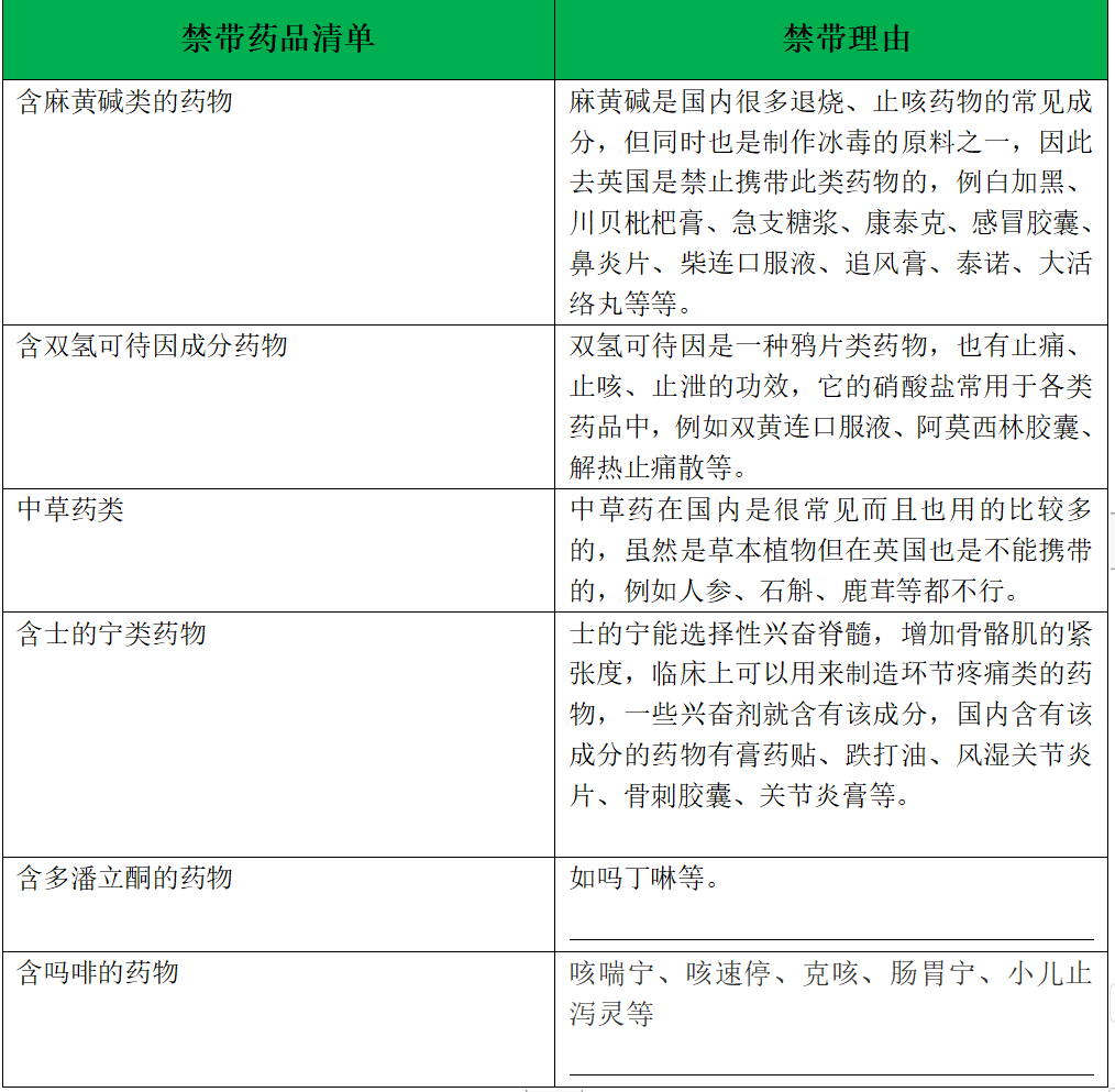 英国留学哪些药能带？哪些药不能带？