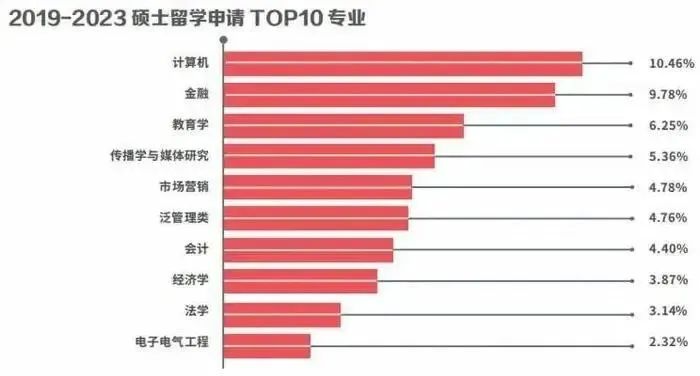 最新！2024年考研人数即将超500万！转战海外读研成主流学生选择！