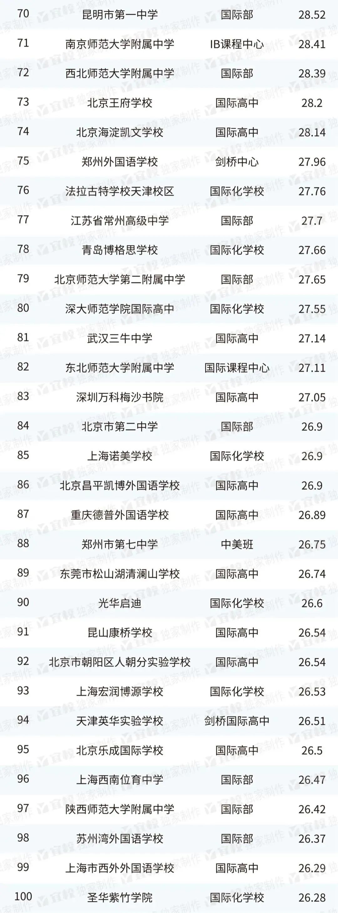 2023出国留学最强中学榜单出炉！这些「陆高」毕业生更容易被名校青睐？