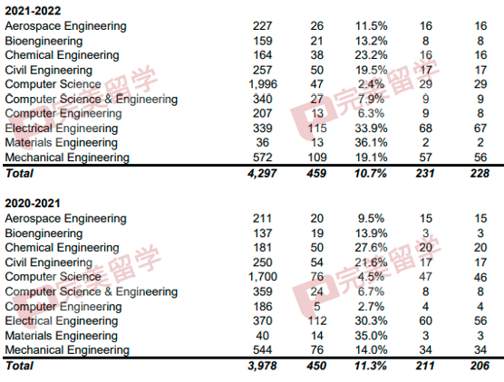 UCLA工程学院公布各专业录取率，看看哪些工程专业录取难度最高？