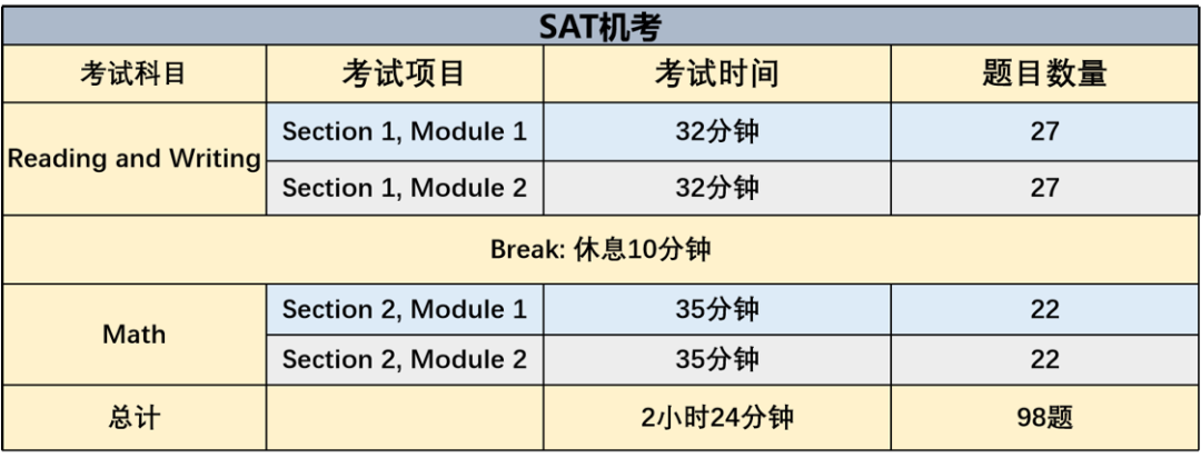 收藏｜SAT Test Tips 考前备忘录