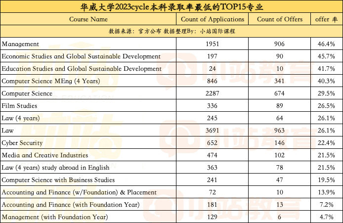 你还不知道？华威官宣23年中国学生录取率，45个专业超70%，8个专业达100%！