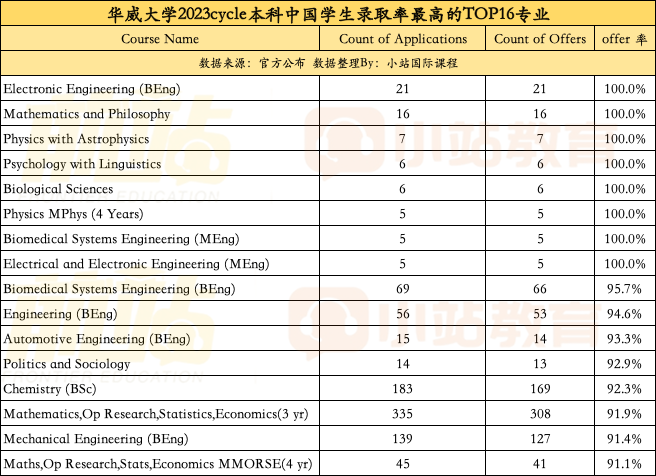 你还不知道？华威官宣23年中国学生录取率，45个专业超70%，8个专业达100%！