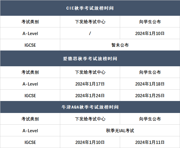 定了！2024年夏季大考放榜时间公布！CIE A-level和IG放榜竟安排在同一天？