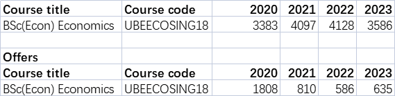 UCL&LSE公布2023完整录取数据！LSE录取率不到7% ？！