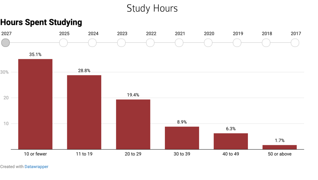 哈佛2027届新生调查报告：近半数在高中位列前2%，经济、政治和CS仍是大热！