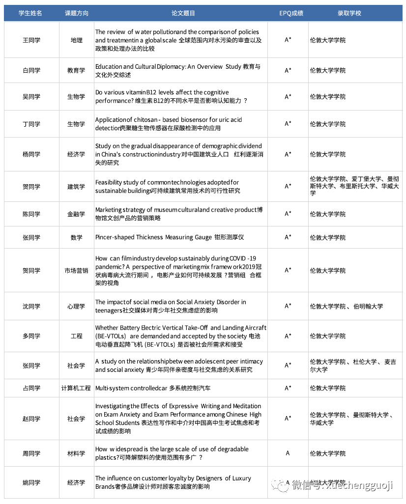 不需要考试的英本申请加分神器——G5必备EPQ项目