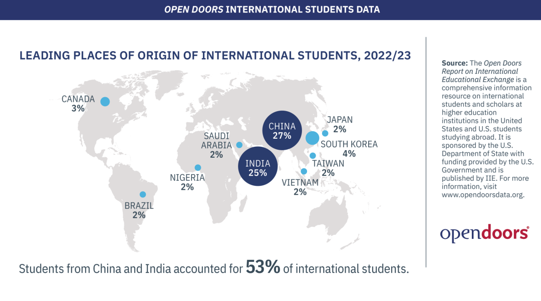 早申卷出新高度！最爱录取国际生的10所大学你知道吗？