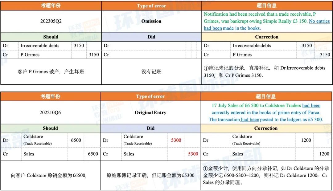 A-Level会计干货分享！Error调整分录怎么写？