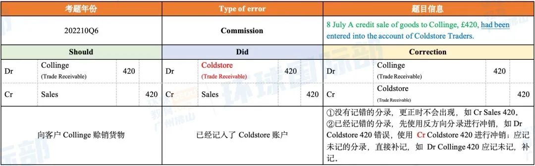 A-Level会计干货分享！Error调整分录怎么写？