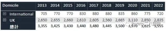 UCAS公布十年录取数据：申请人数翻番！