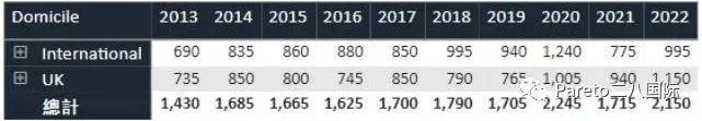 UCAS公布十年录取数据：申请人数翻番！