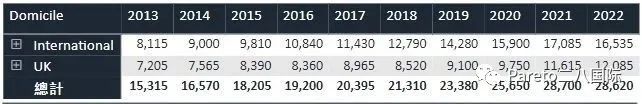 UCAS公布十年录取数据：申请人数翻番！