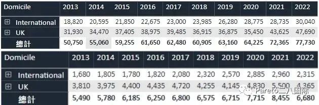 UCAS公布十年录取数据：申请人数翻番！