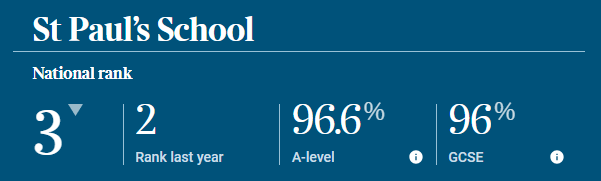 重磅发布！英国中学排行榜（The Sunday Times Parent Power 2024）