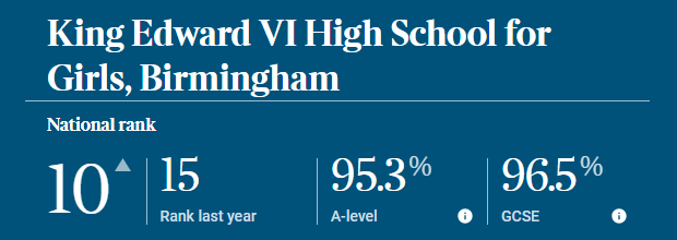 重磅发布！英国中学排行榜（The Sunday Times Parent Power 2024）