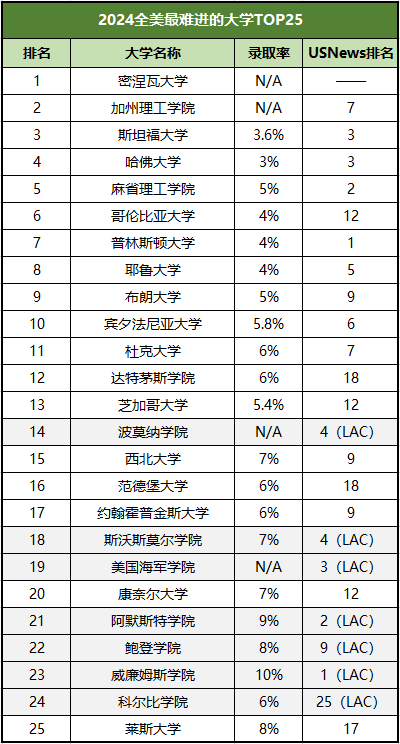 神仙打架！Niche发布2024年全美最难进入的大学排名！