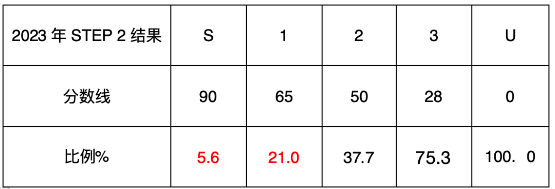 人称“牛剑理工科offer杀手”的STEP，考什么？多少分才稳？