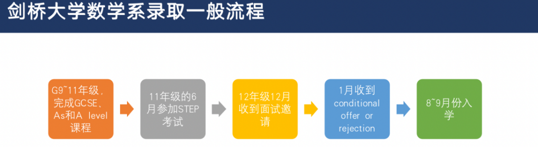 人称“牛剑理工科offer杀手”的STEP，考什么？多少分才稳？