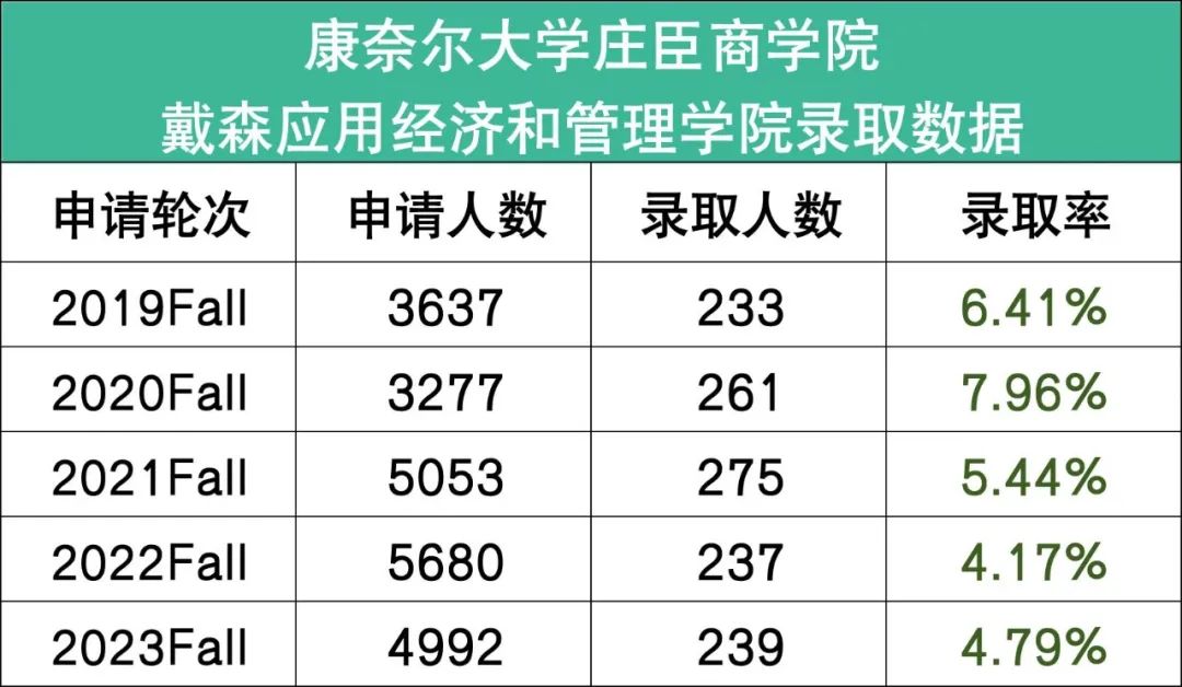 突发！康奈尔大学宣布2024早申缩招，中国学生爬藤难度再升级！