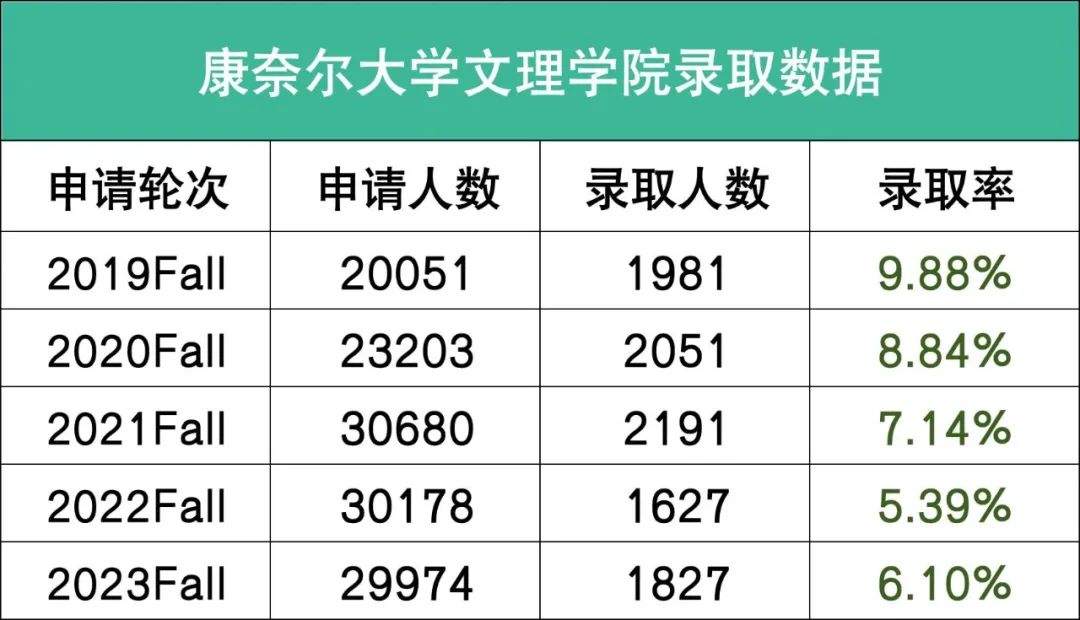 突发！康奈尔大学宣布2024早申缩招，中国学生爬藤难度再升级！