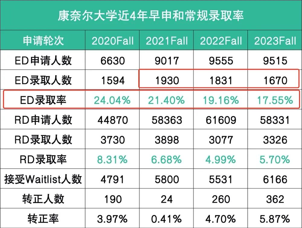 突发！康奈尔大学宣布2024早申缩招，中国学生爬藤难度再升级！